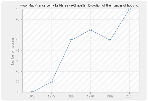 Le Marais-la-Chapelle : Evolution of the number of housing